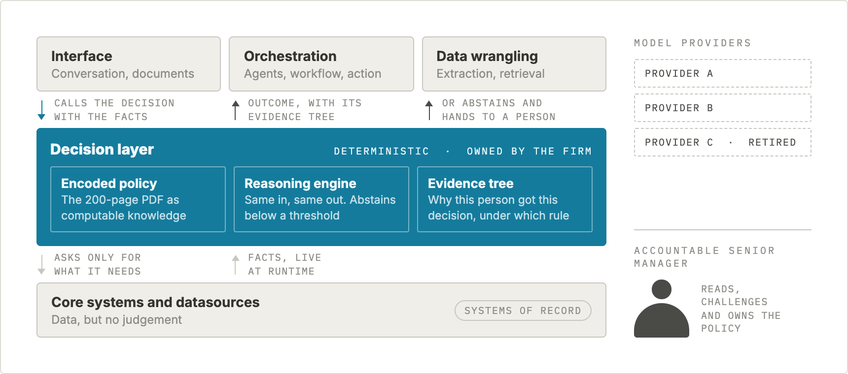 What if the language models only sat at the edges, and the decision came from a deterministic layer you own, with the LLM providers swappable?