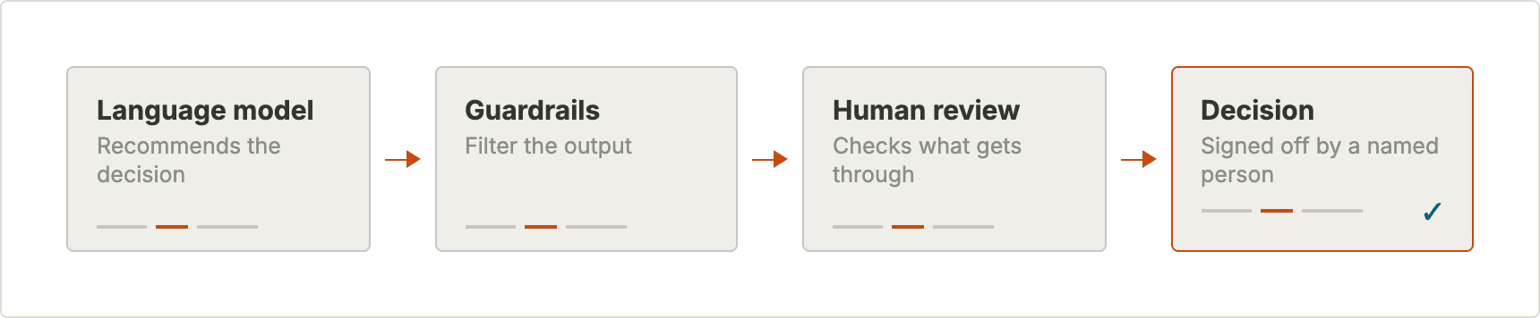 Allow language model to make mistakes and then hope you can catch them through guardrails and human review?