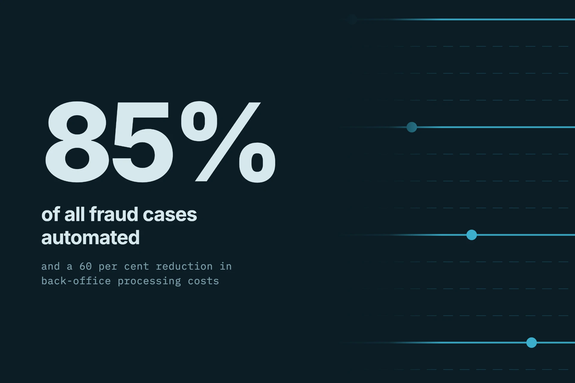 85 per cent of all fraud cases automated