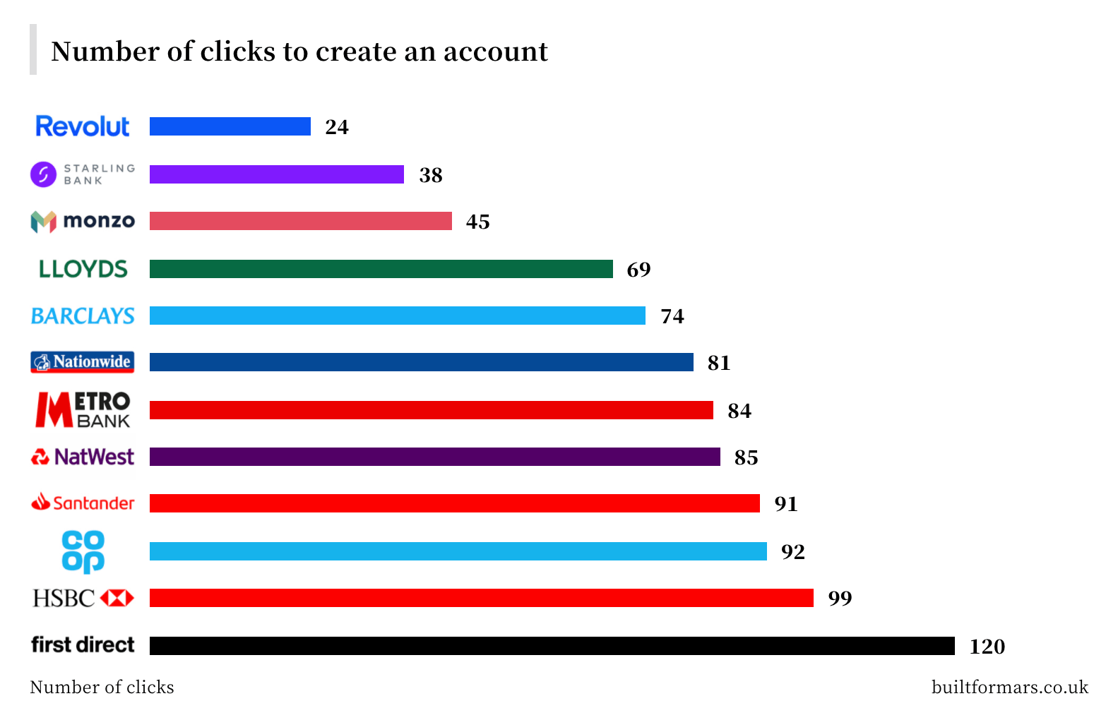Opening an account