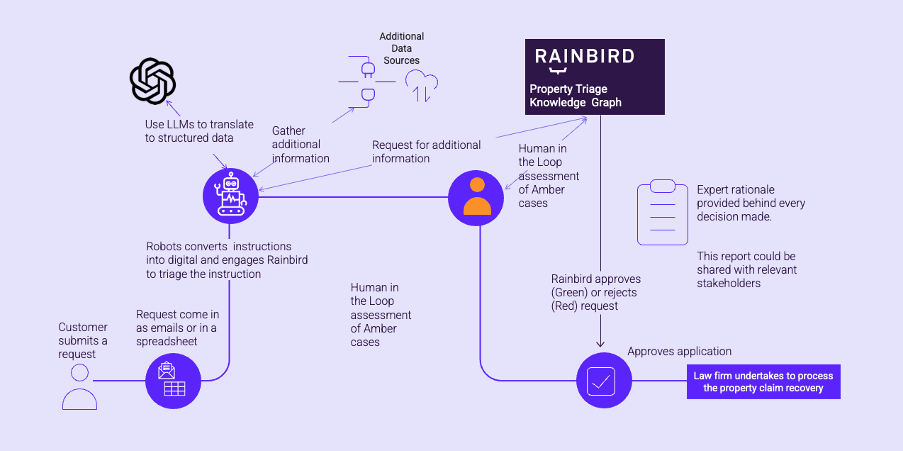 A schematic showing how Rainbird ad RPA Robots automate property triage for DAC Beachcroft.